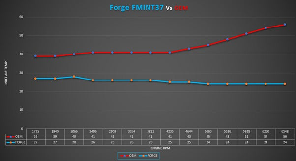 Forge Motorsport - BMW MINI Cooper S F66 Performance Intercooler Kit
