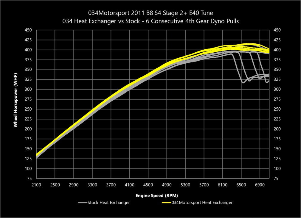 034Motorsport s Supercharger Heat Exchanger Upgrade Kit / Audi B8 / B8.5 Q5 / SQ5